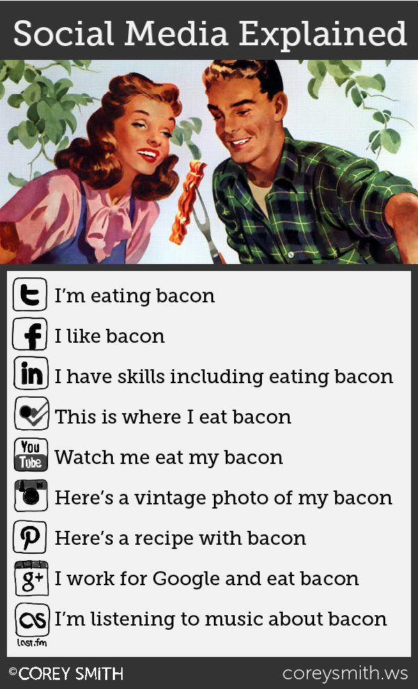 Social Web Explained: The Bacon Edition